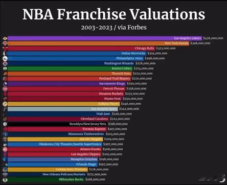 福布斯统计：过去20年（2003-2023），NBA最有价值的球队如下面动图。
