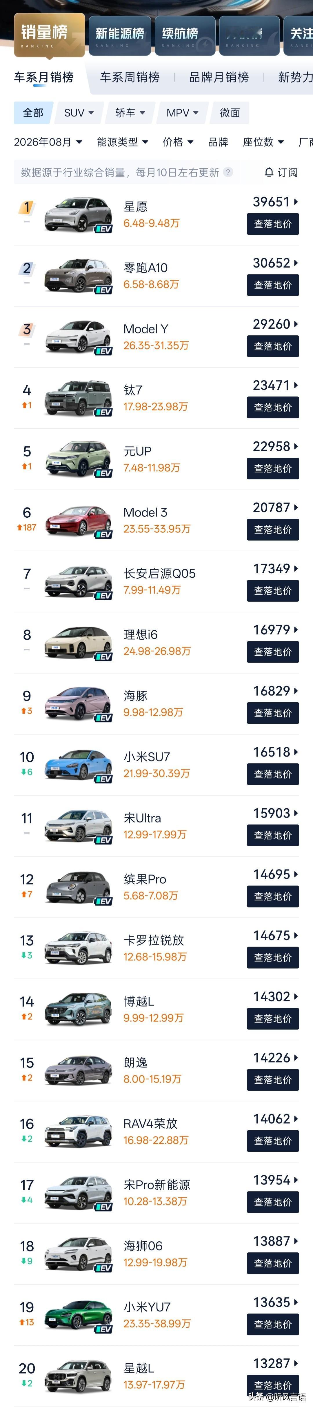 8月乘用车销量排行榜，前十二名里完全看不到燃油车的影子，榜单全被新能源车型稳稳占