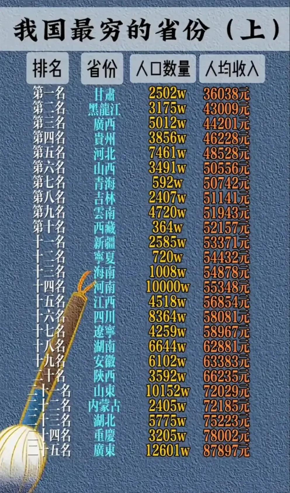 我国最穷的省份排名（人均收入）：
第一名：甘肃（36038元）
第二名：黑龙江（