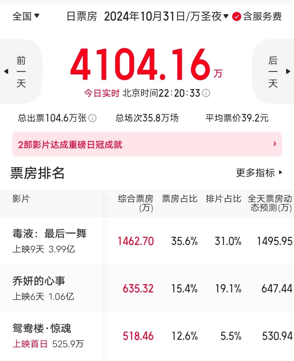 万圣夜电影院最应景的影片——《鸳鸯楼惊魂》！今日斩获超500w票房！#佳片奇遇季