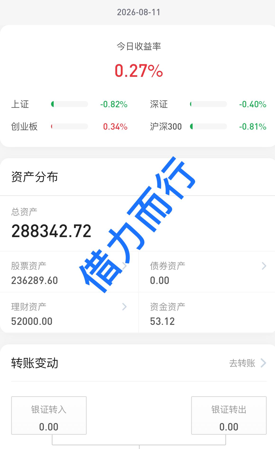 26.8.11
大盘调整，创新药强势领涨。
今天是大盘连续上涨5个交易日后第一天