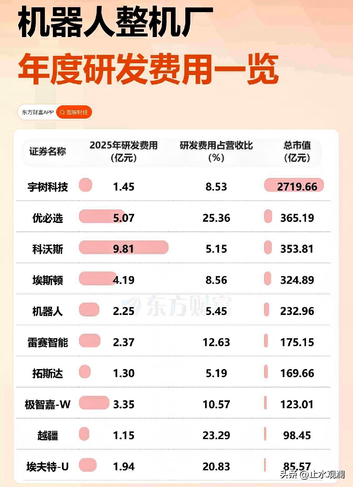 上市当天风光无限，如今市值已经蒸发2000亿。

宇树今天又跌了，盘中跌超10%