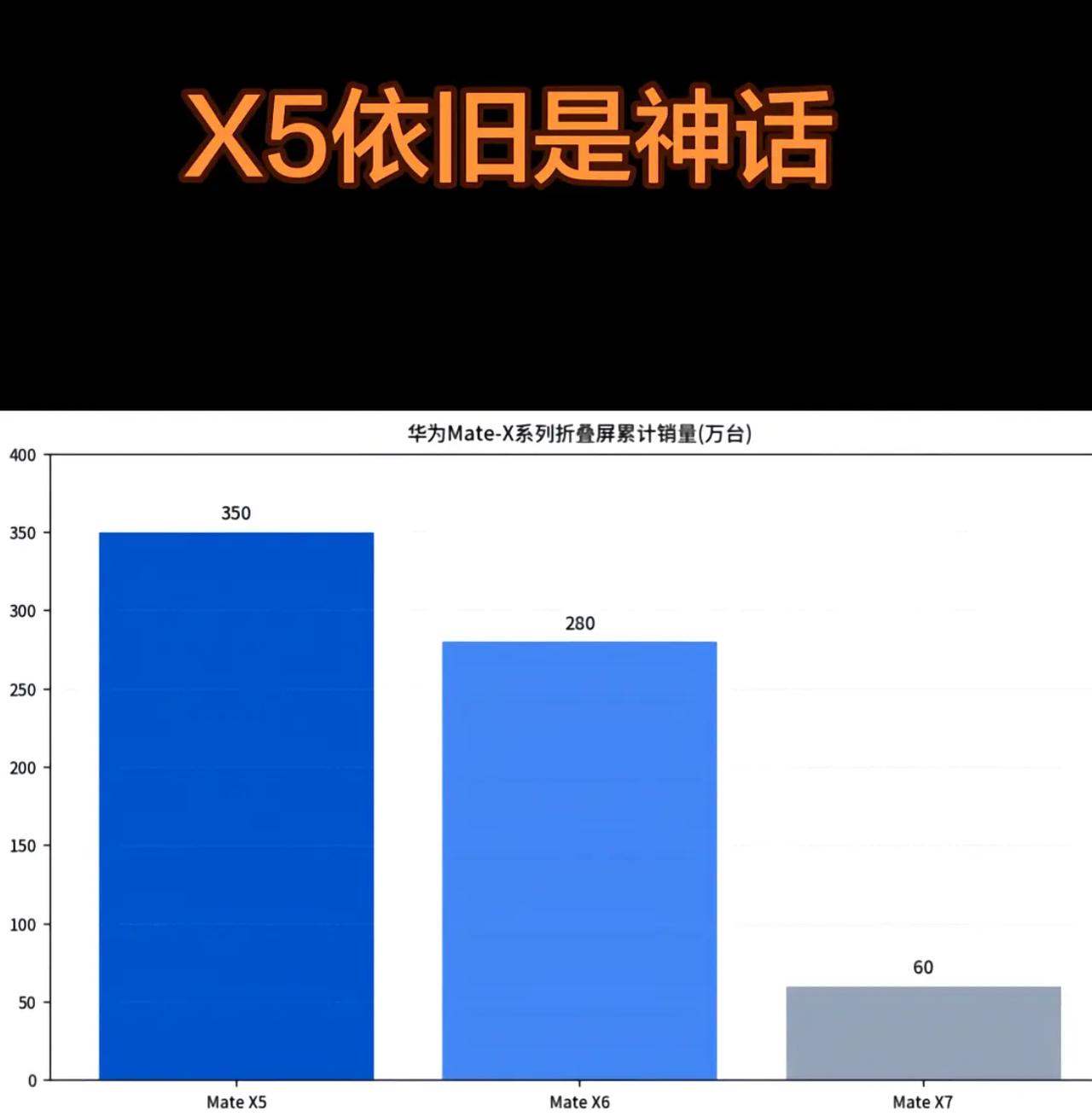 华为旗舰机一代不如一代？
折叠屏系列:mateX5>MateX6>MateX
P