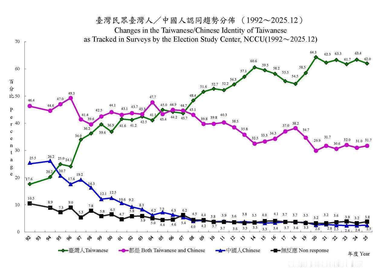 某些台湾人主观不承诺是中国人，但客观上就是中国人
根据台湾政治大学选举研究中心发