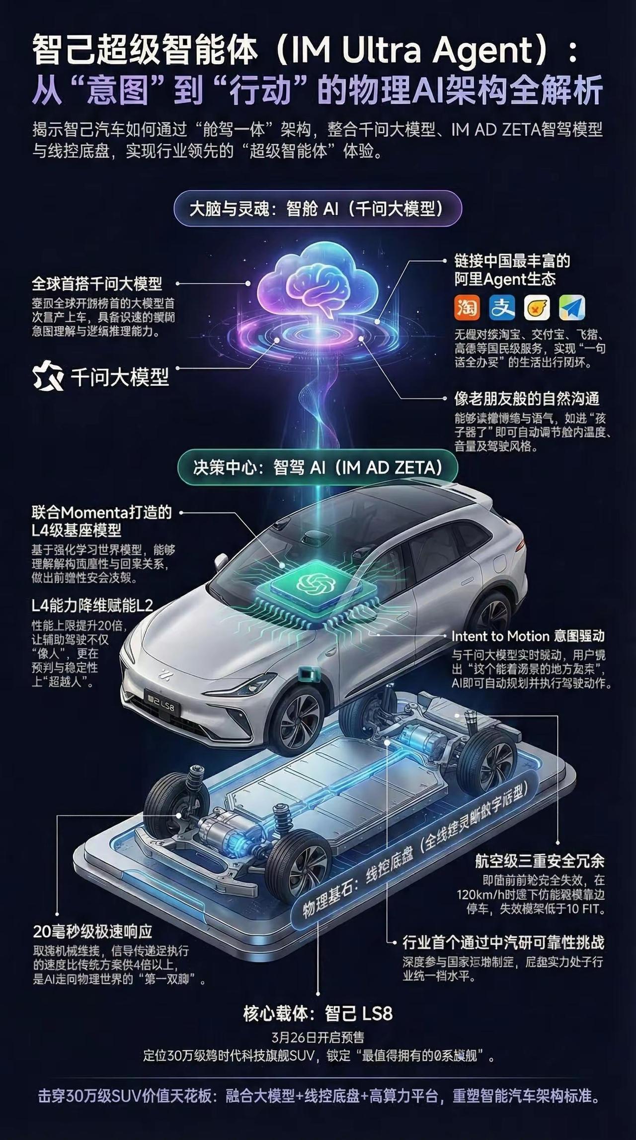 一图讲清 智己超级智能体。智己超级智能体（IM Ultra Agent）：从“意
