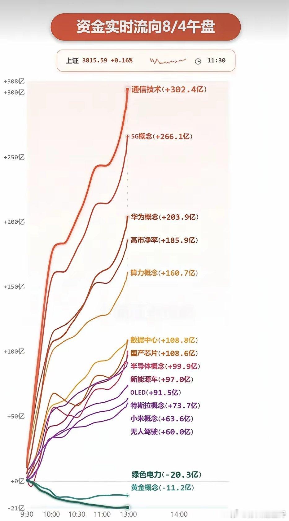 8.04周二  主力资金  抢筹出逃个股榜TOP20！资金抢筹：通信技术、5G、