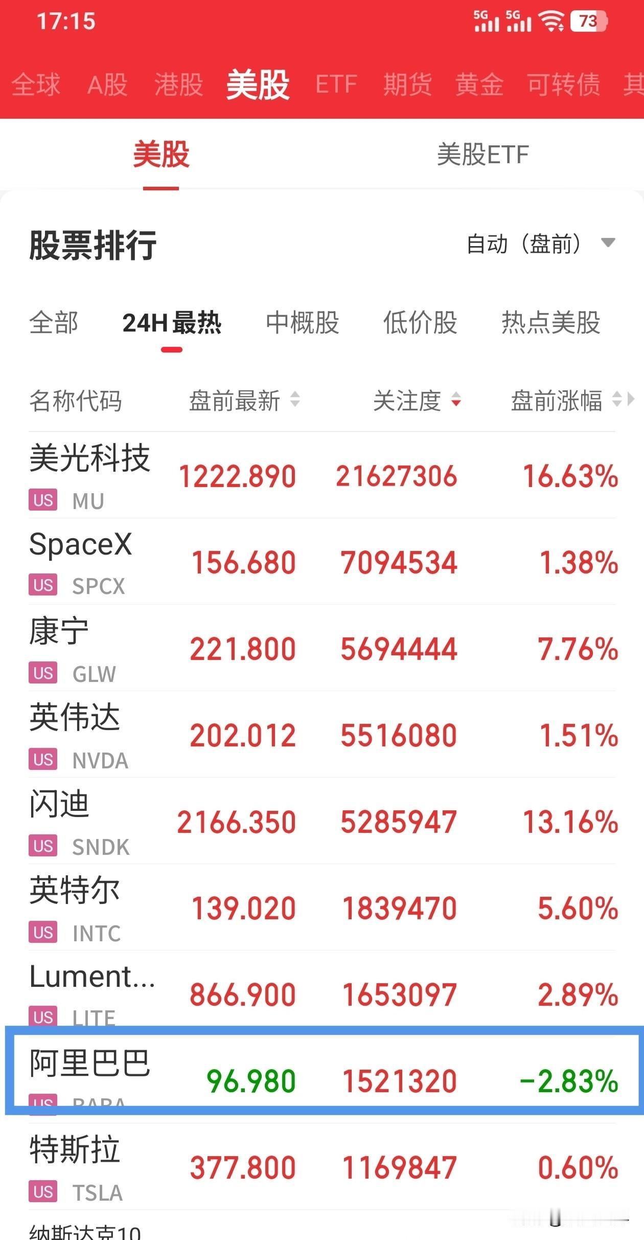 美股盘前红的发紫！！！唯独我们的大龙头，阿里巴巴，已经连续调整9个月。自从被老美