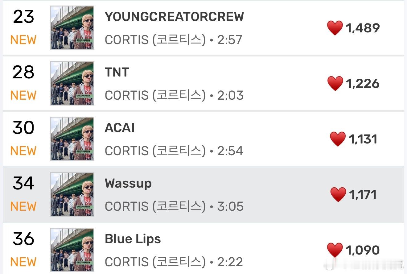 CORTIS新歌MelOn实时和top100notin，首小时点赞1489，对比