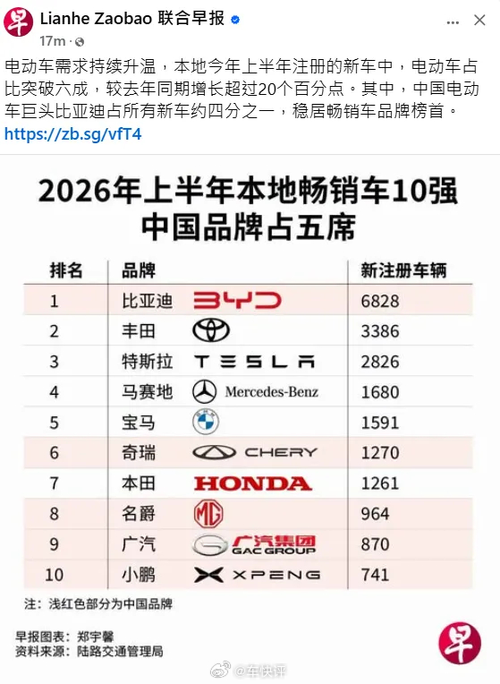 在新加坡今年上半年比亚迪销量不仅稳居第一，而且是排在第二的丰田的两倍，真是遥遥领