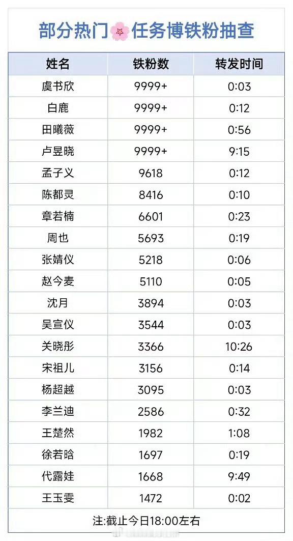 部分花热门任务博铁粉抽查 铁粉数破9999+只有四家 其中有田曦薇 卢昱晓 这两