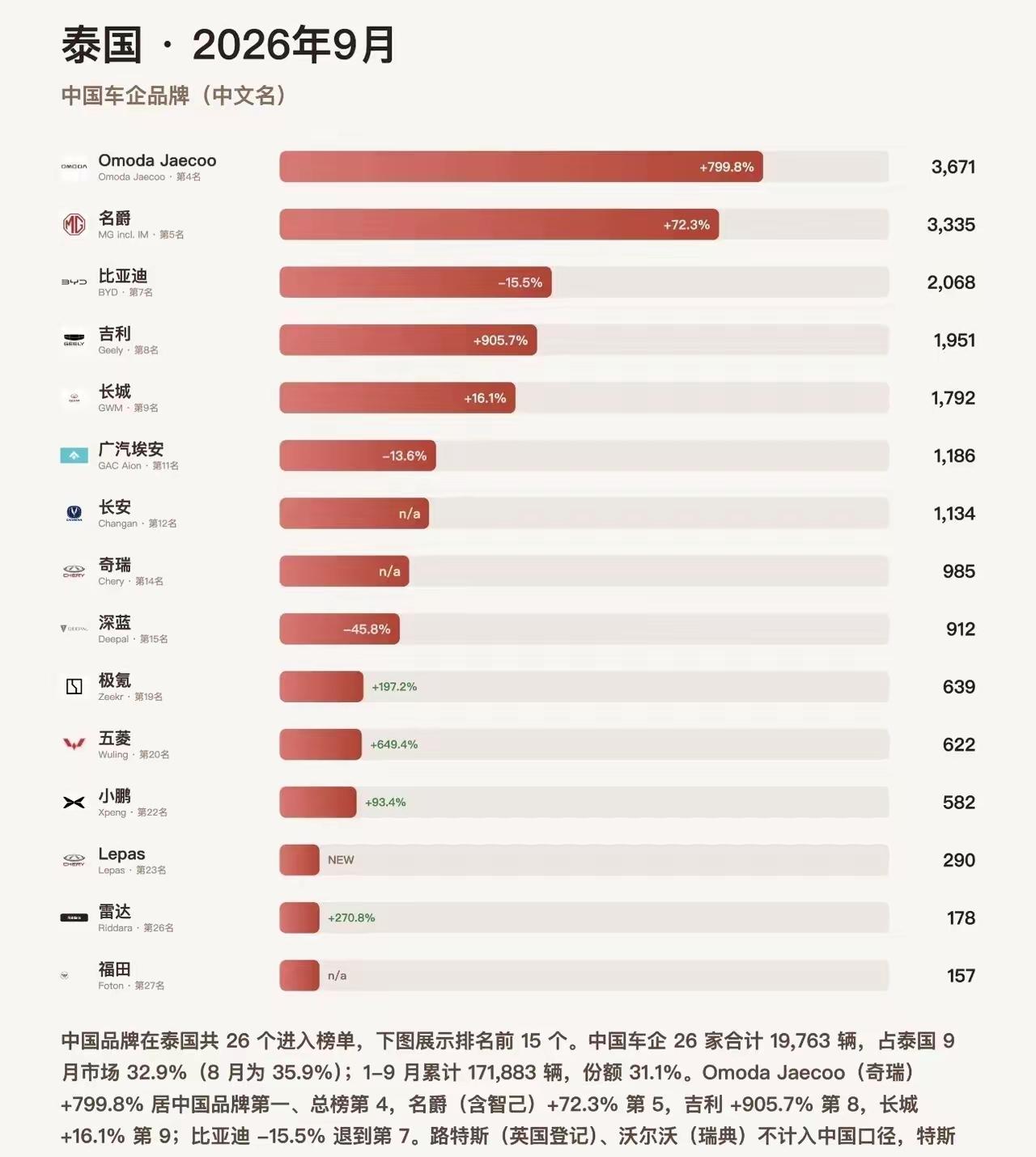 前阵子去泰国旅游，逛曼谷街头的时候真的被惊到了，放眼望去跑着的新能源车大半挂的都
