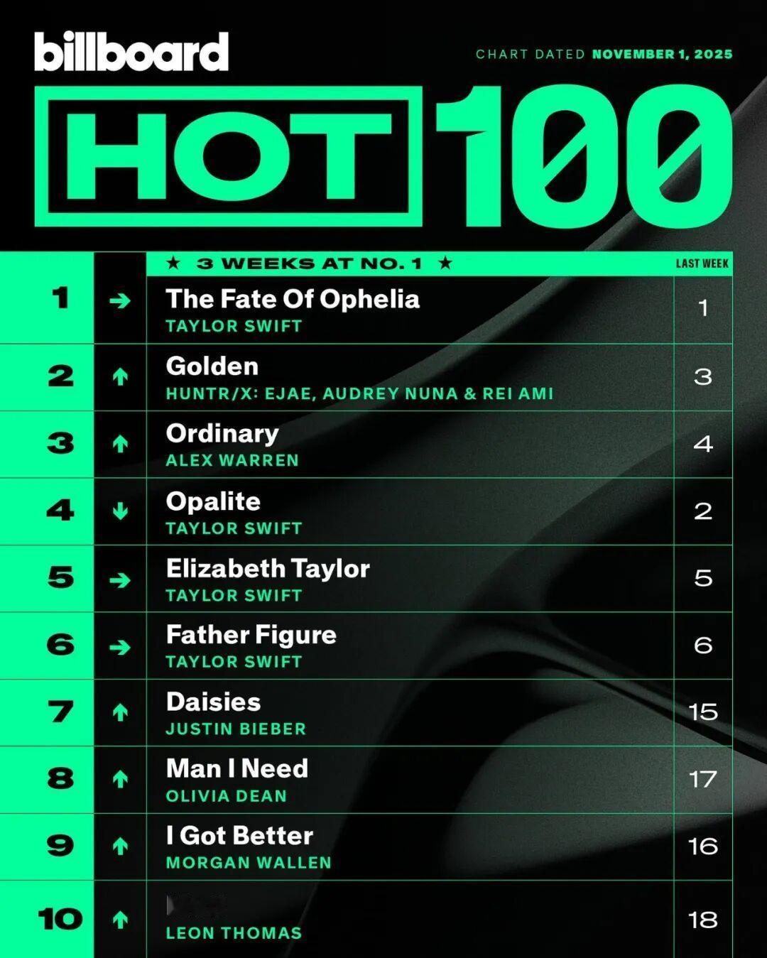 流行天王 Justin Bieber 新的 Solo 单曲《Daisies》登上