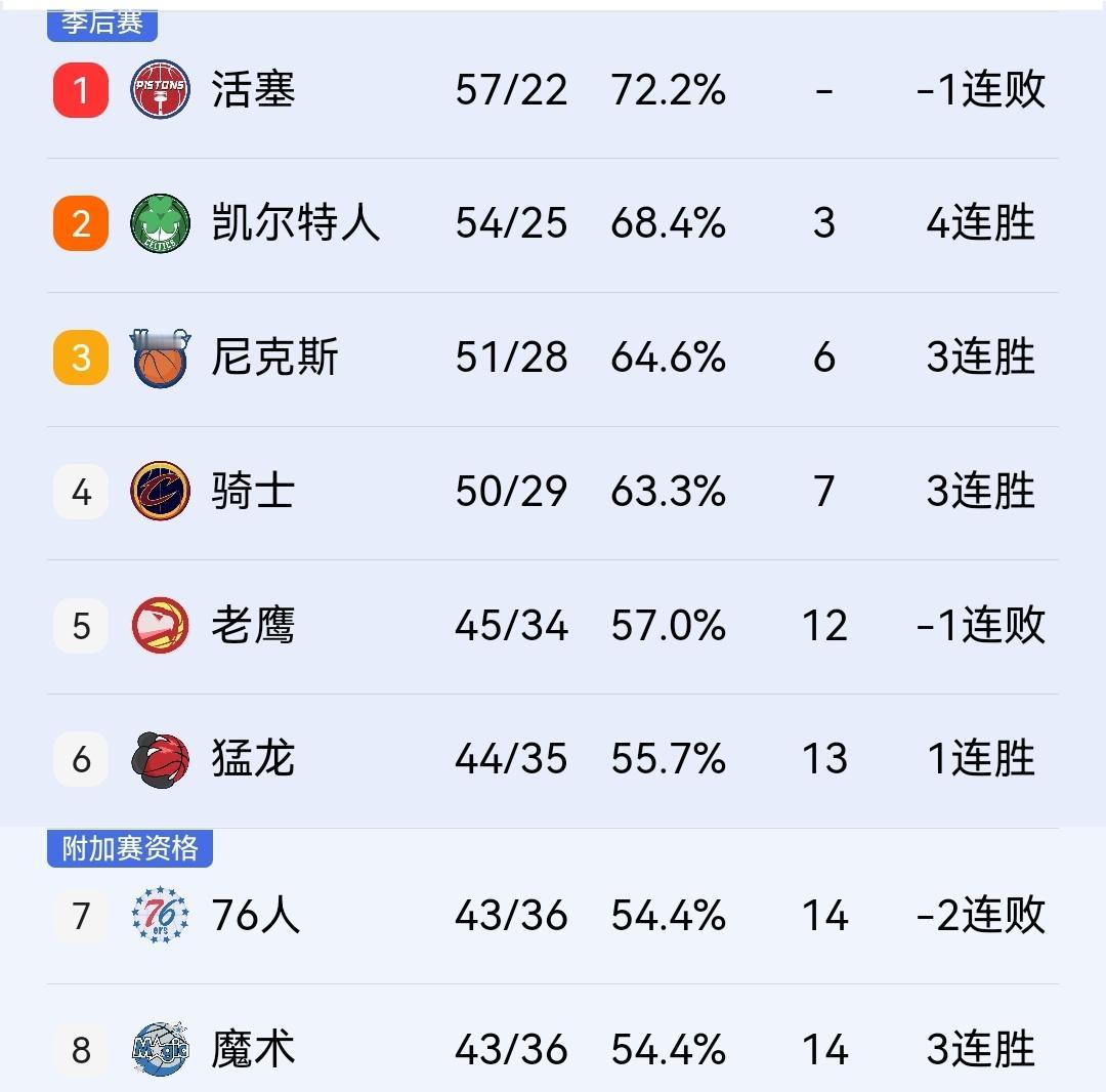 刮目相看，骑士放水老鹰？不存在的，要拿冠军就必须战胜每一个对手！

今天早晨率先