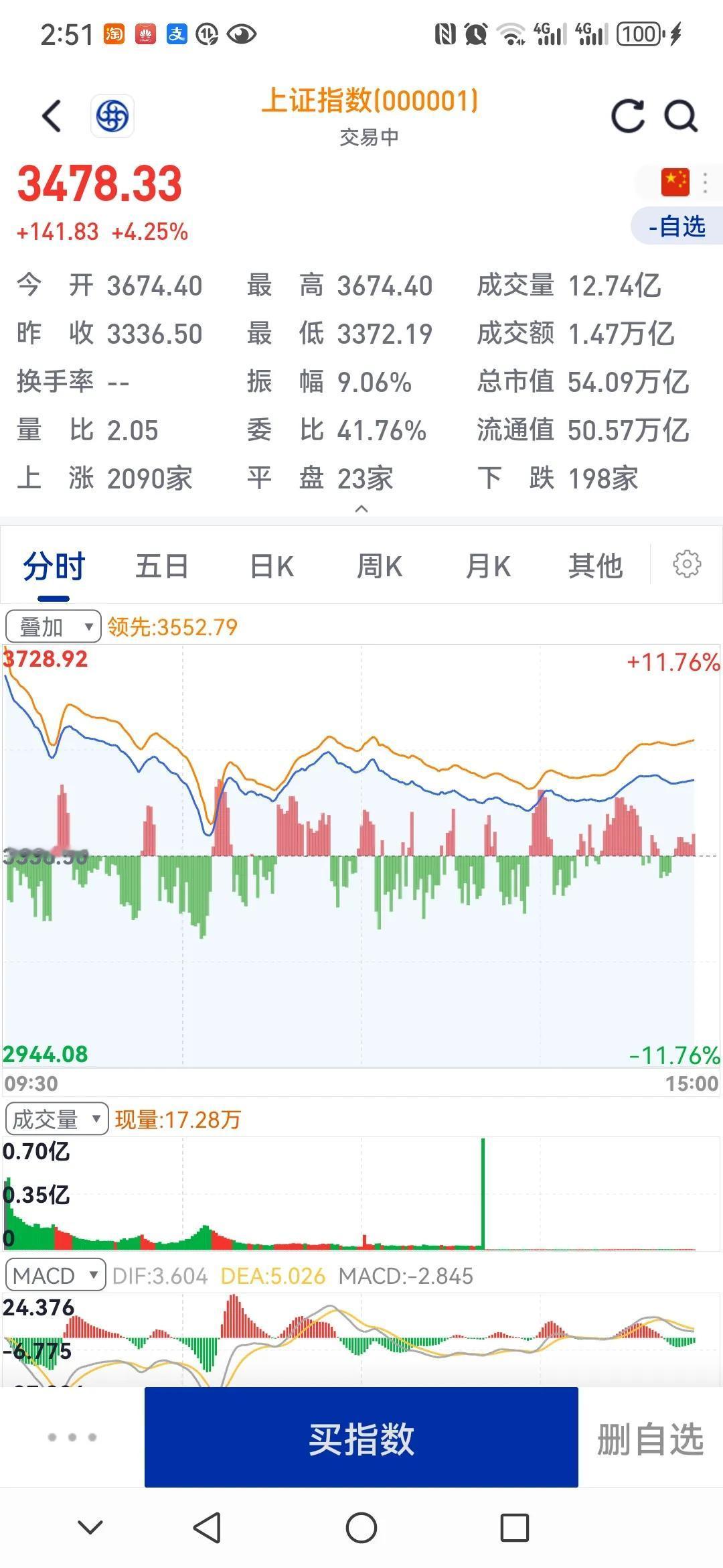 收盘了
3.35万亿
前无古人
早盘抗美援朝式冲锋的人
都被套的死死地
假期新开