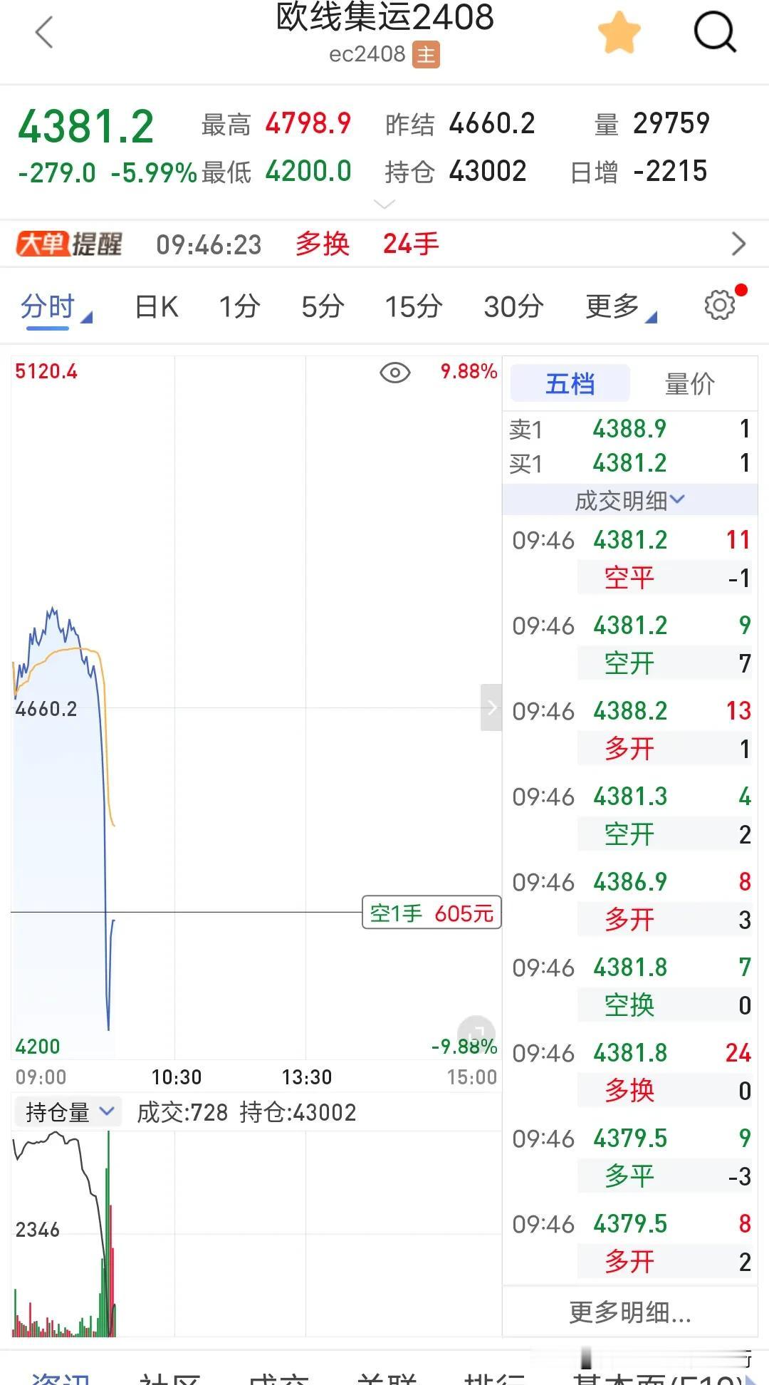 嗷嚎，不是说要涨到5000吗？涨到10000吗？哪有只涨不跌的东西？欧线想爆仓我