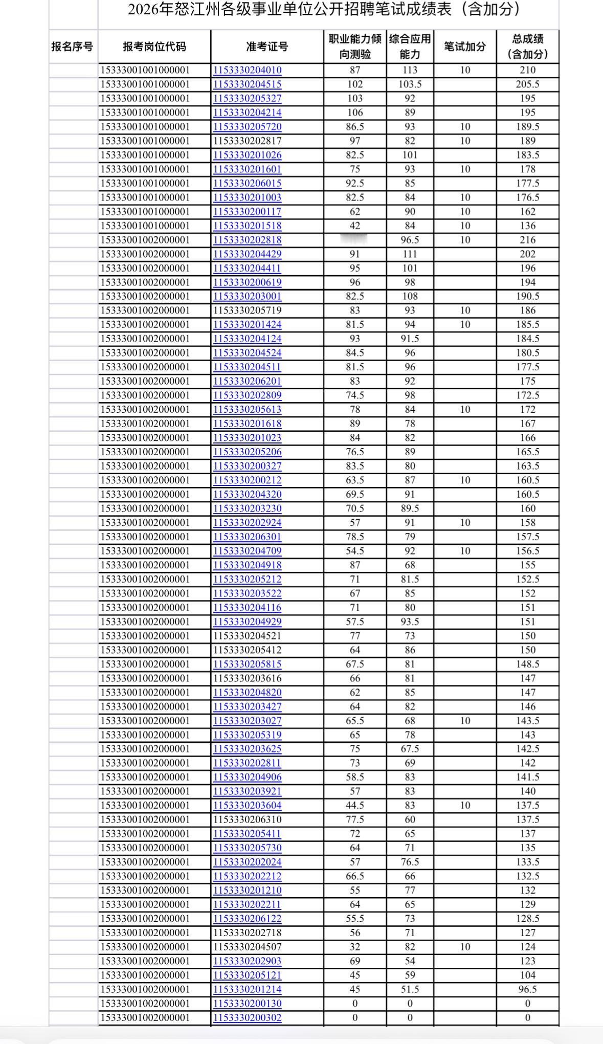 速查！怒江州事业单位笔试成绩公示

📌 发布单位: 怒江州人力资源和社会保障局
