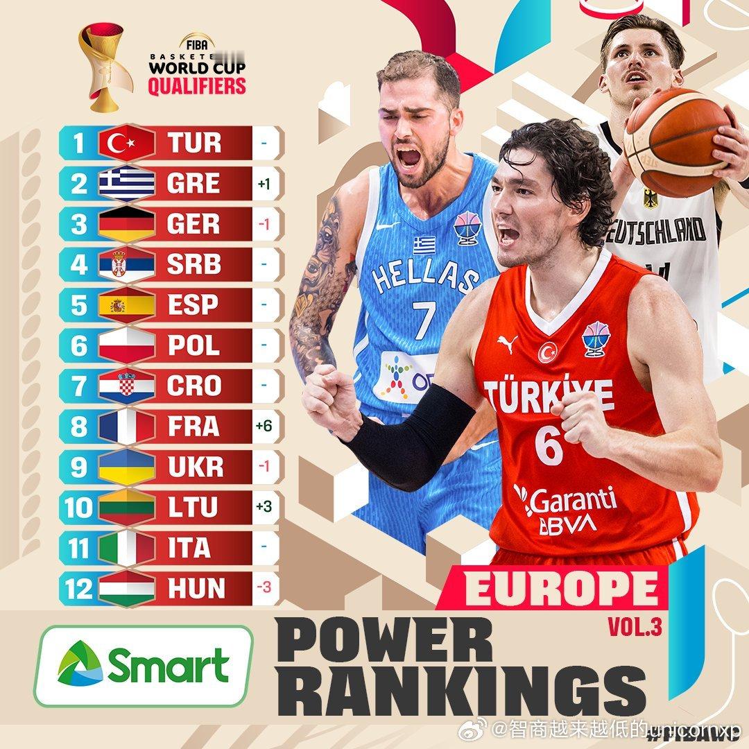 世预赛第二窗口期欧洲区第三期实力榜排名欧洲篮球FIBA