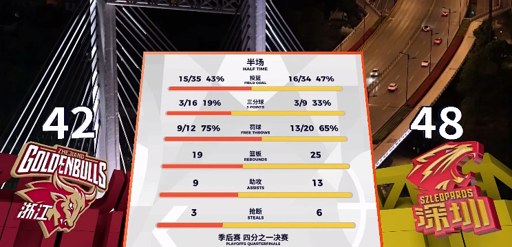 这个半场啊，说这比赛是泥潭都已经算是客气的了。我觉得“泥石流”更加贴切这场球的对