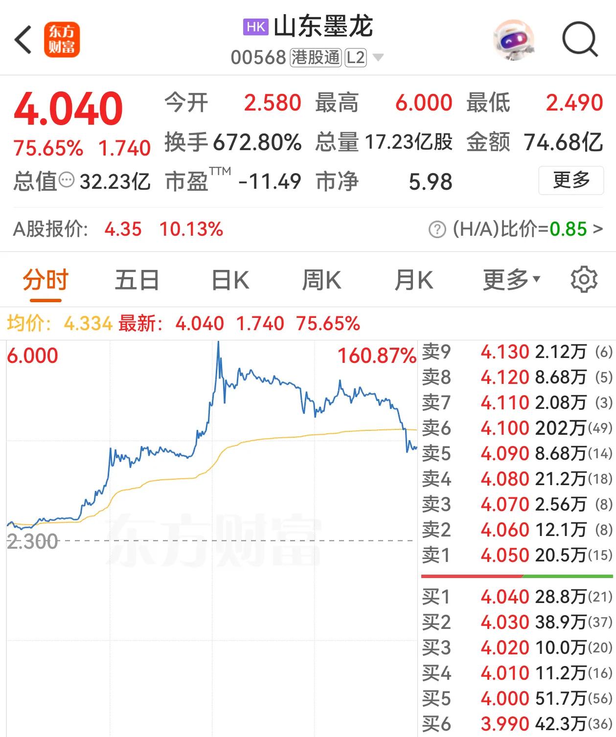 港股常有大幅波动的股票，今天油气股活跃，墨龙终于找到好时机了，跳空高开后一路向上