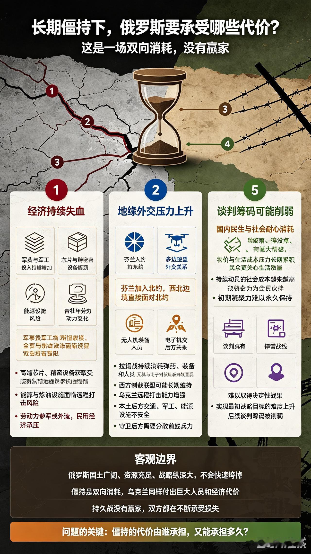 俄乌战场陷入长期僵持，如果一直拖下去，俄罗斯要承受哪些代价？

不少媒体报道里，