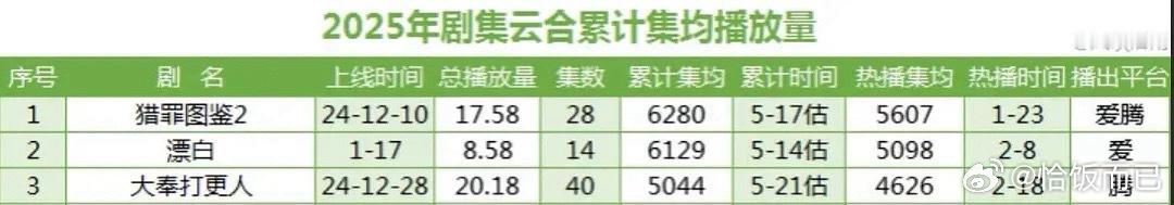 今年目前为止云合过5k的只有三部剧 ​​​