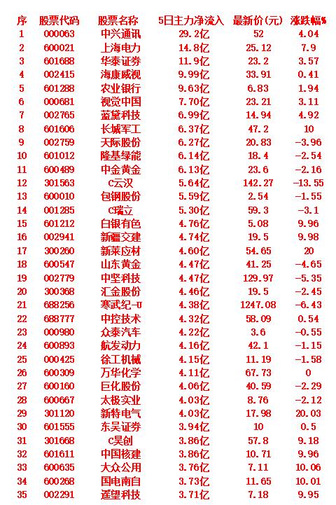 近五日，整个市场“主力资金净流入”的35名单一览!

中兴通讯：5日主力净流入2