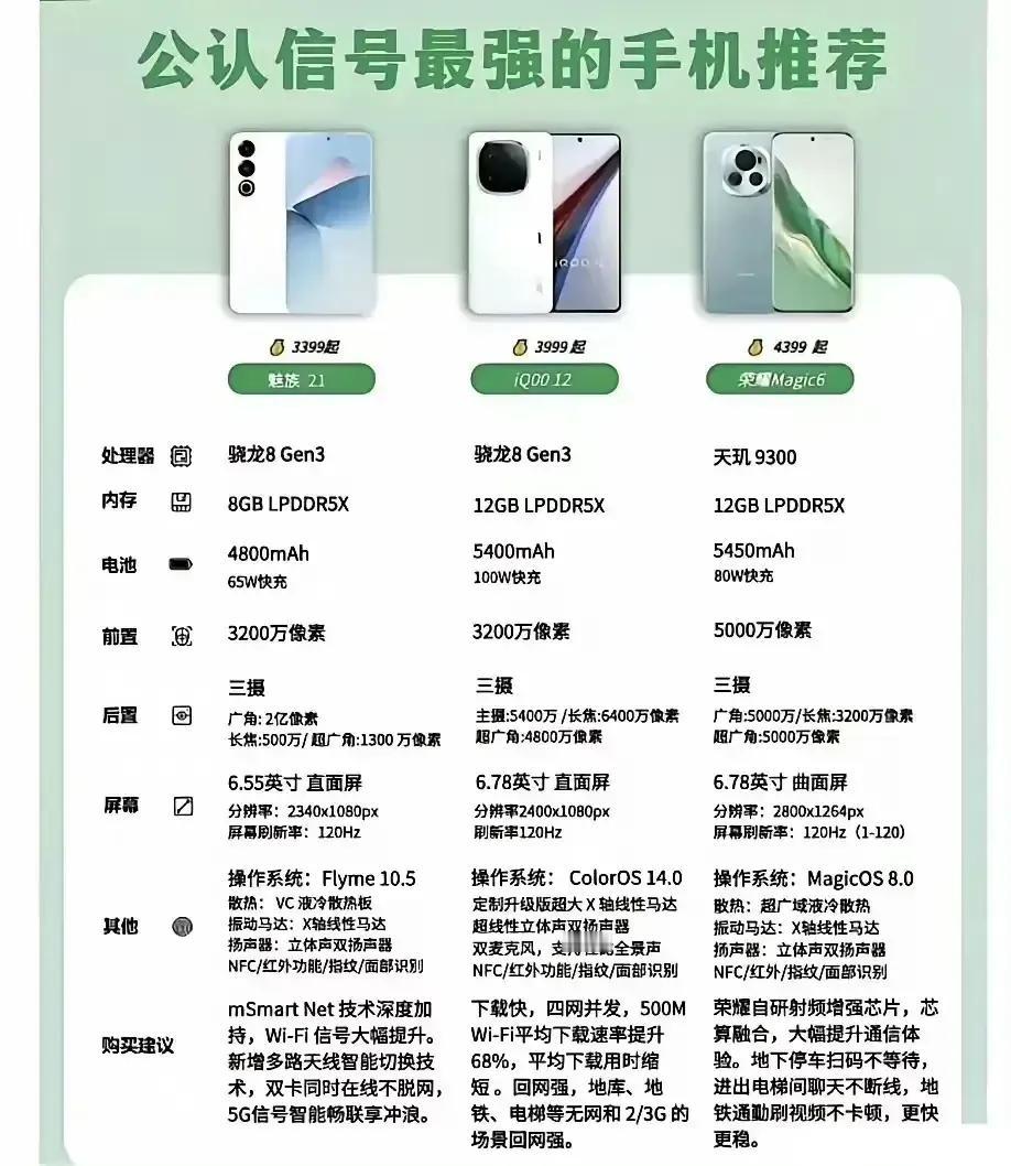 三款公认信号最强的手机中，荣耀Magic6确实凭借其卓越的信号榜上有名。

荣耀