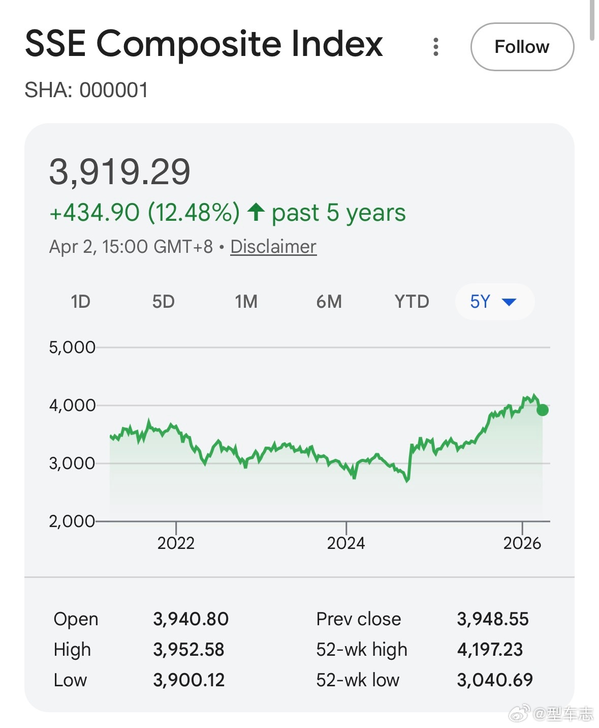 日本股市暴跌1200点这标题起得。怎么不提日经指数过去一年涨了47%，过去五年涨