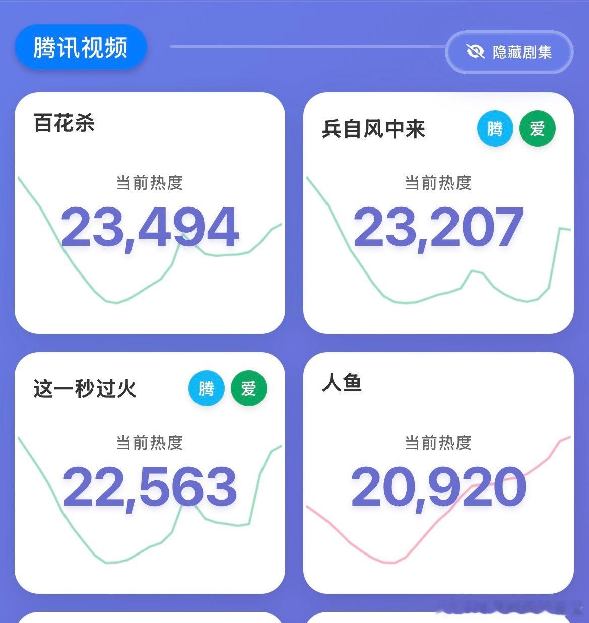 这一秒过火连双平台S+连超点日这种最能冲高热度的日子，居然站内热度还比不上天才女
