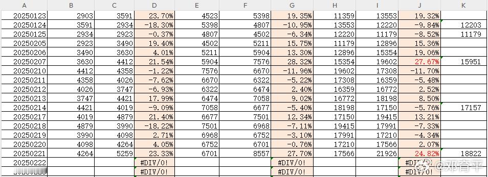 上周五放量很明显，沪市放量28%，见图1，两市放量24.82%，绝对值收在2.1