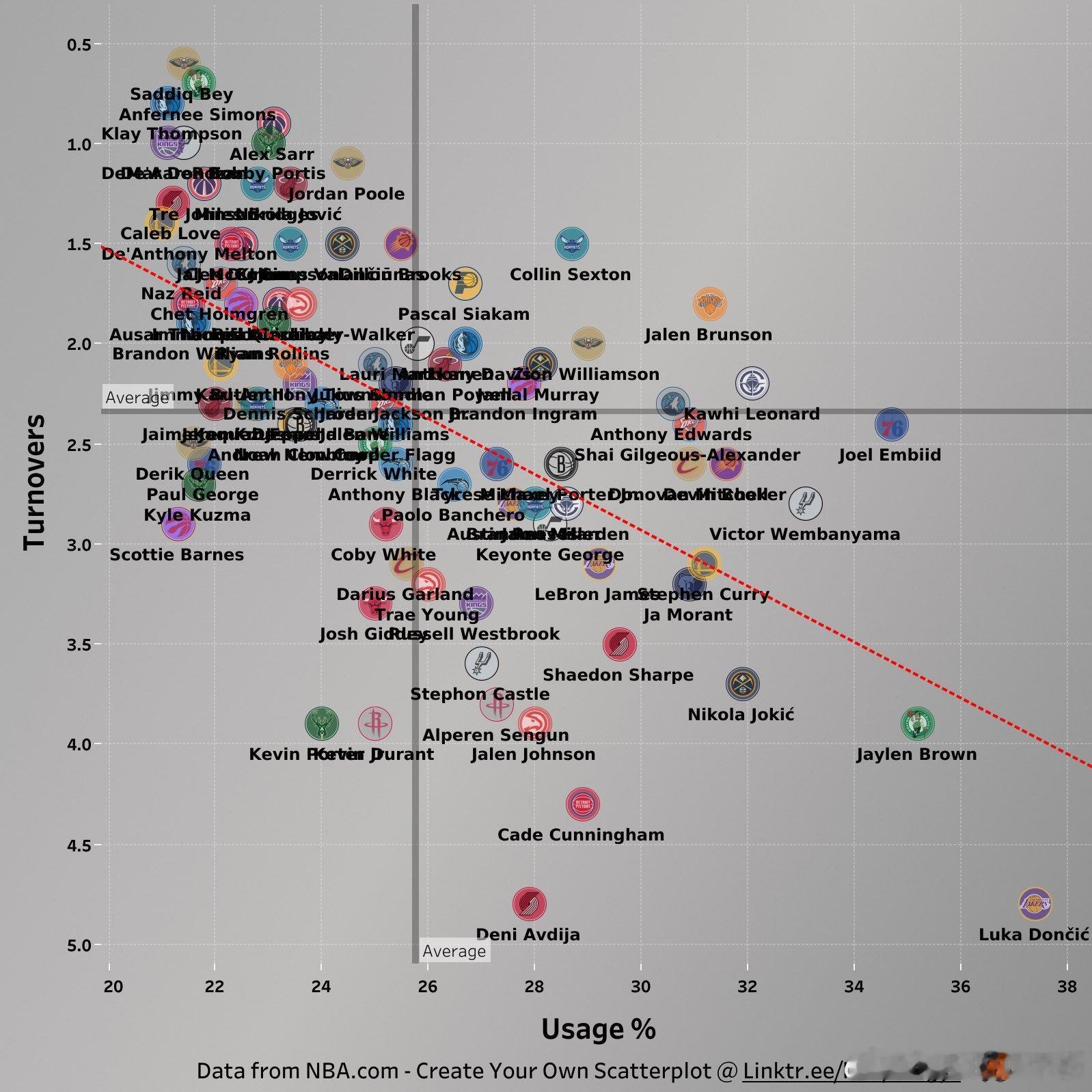 近10场比赛，一些高球权使用率球员的失误统计图横轴代表球权使用率，越往右越高➡️