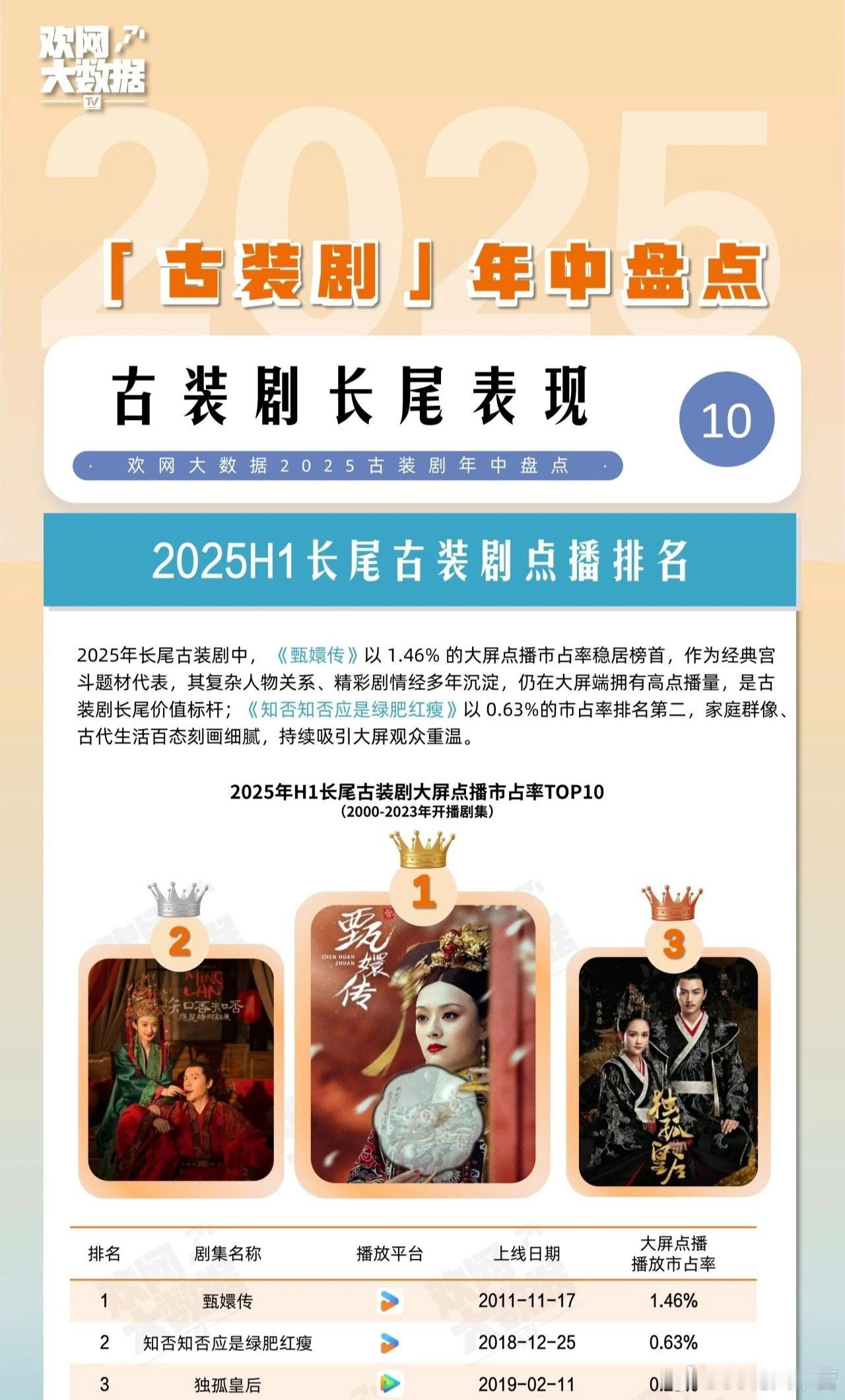 2025上半年长尾古装剧点播排名——《知否》第二，仅次于《甄嬛传》！经久不衰的盛