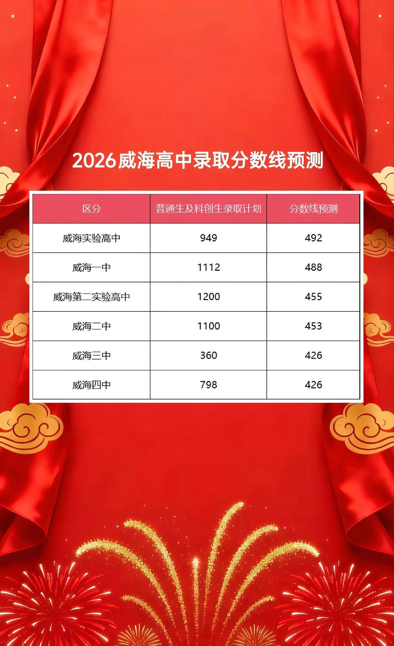 2026年威海高中录取分数线预测。2026年威海高中录取分数线预测按照去年的位次