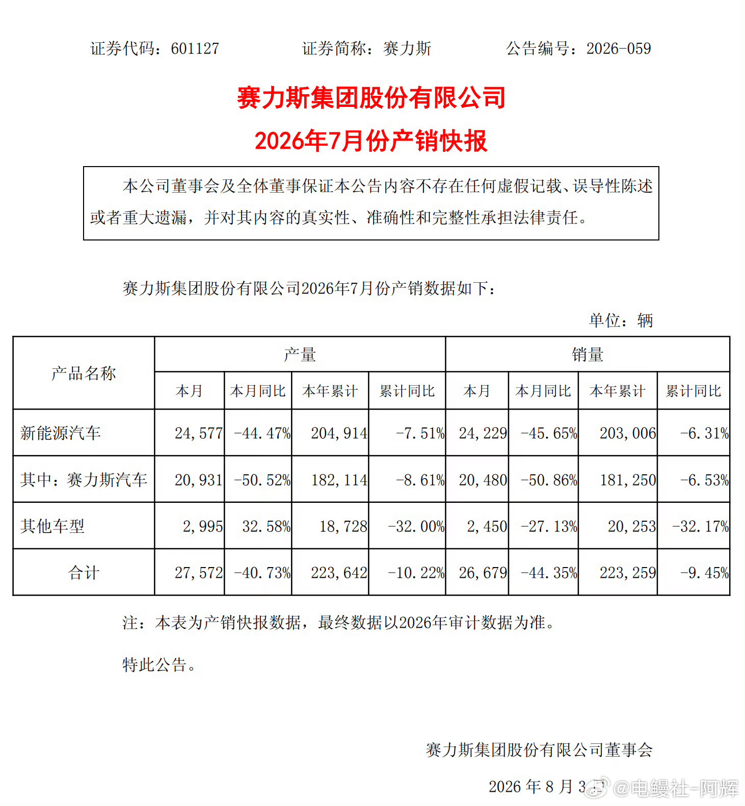 【赛力斯7月新能源车产销量同比下滑】赛力斯汽车产量20931辆，同比降50.52