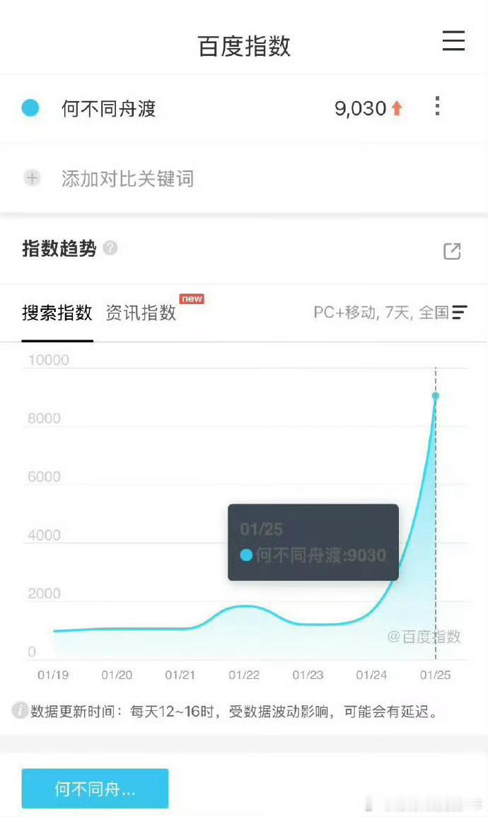 檀健次《何不同舟渡》开机百指和微指来了！《何不同舟渡》百指破9000，微指破千万