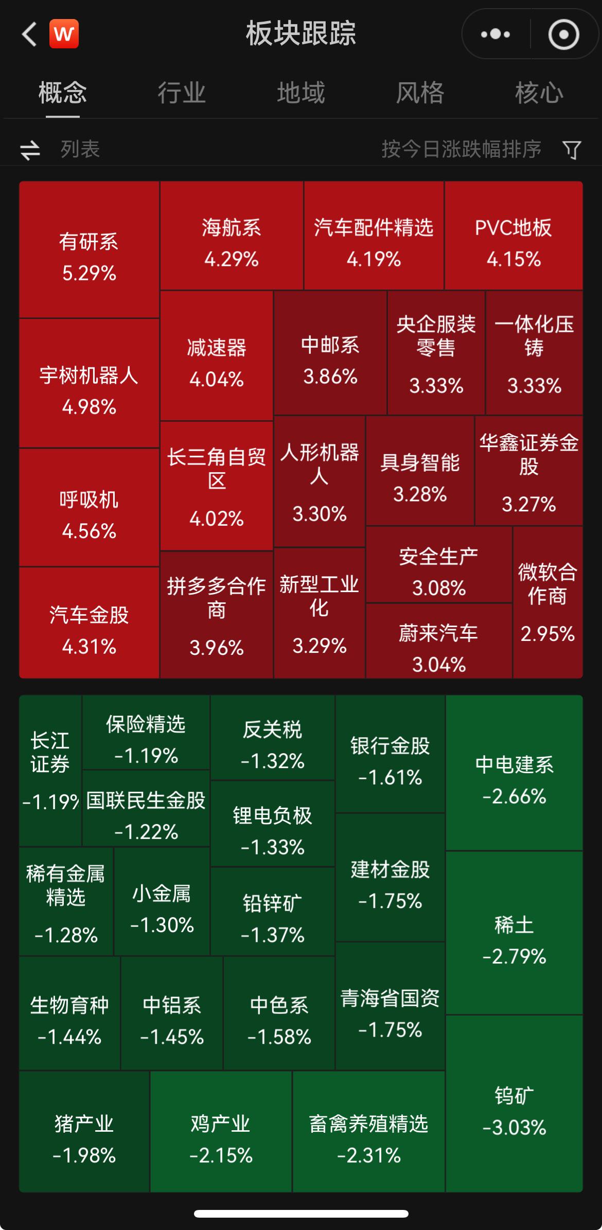 今日A股市场收评（2025-09-16）

[玫瑰]市场表现​：  
​指数表现