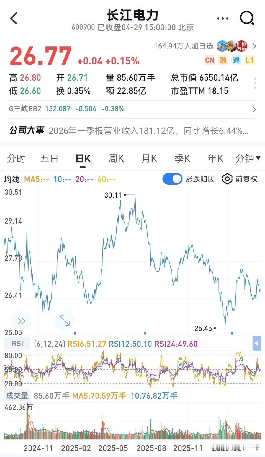 利息省18亿、分红创新高，长江电力含金量爆棚——2025年每股分红达到1元！
 