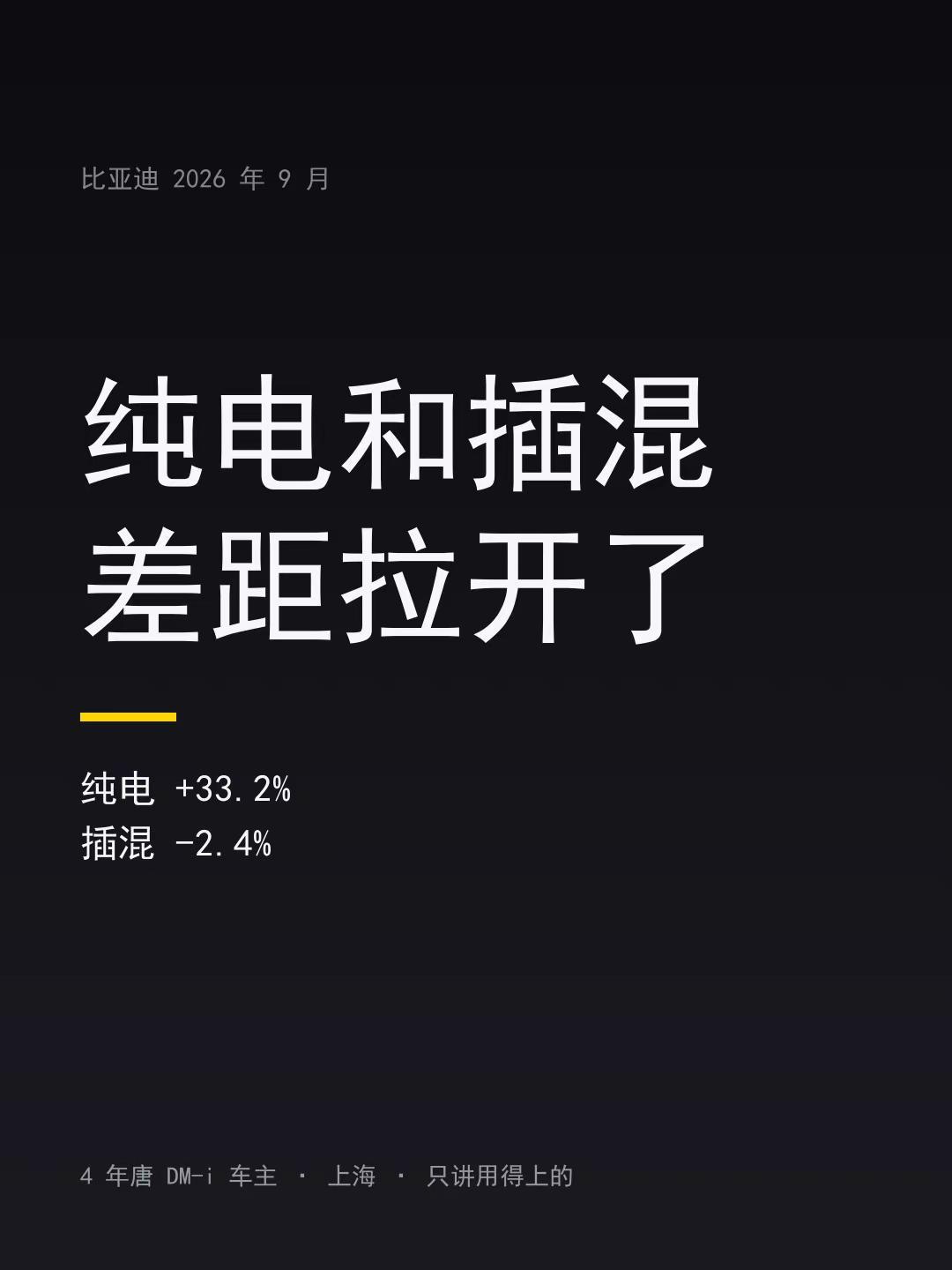 比亚迪9月：纯电涨33%，插混跌2%。比亚迪 9 月的销量出来了，我盯着一个数看