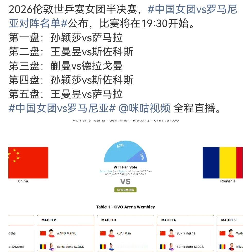 中国女团vs罗马尼亚对阵名单半决赛对阵出炉！国乒派孙颖莎、王曼昱、蒯曼，直面罗马