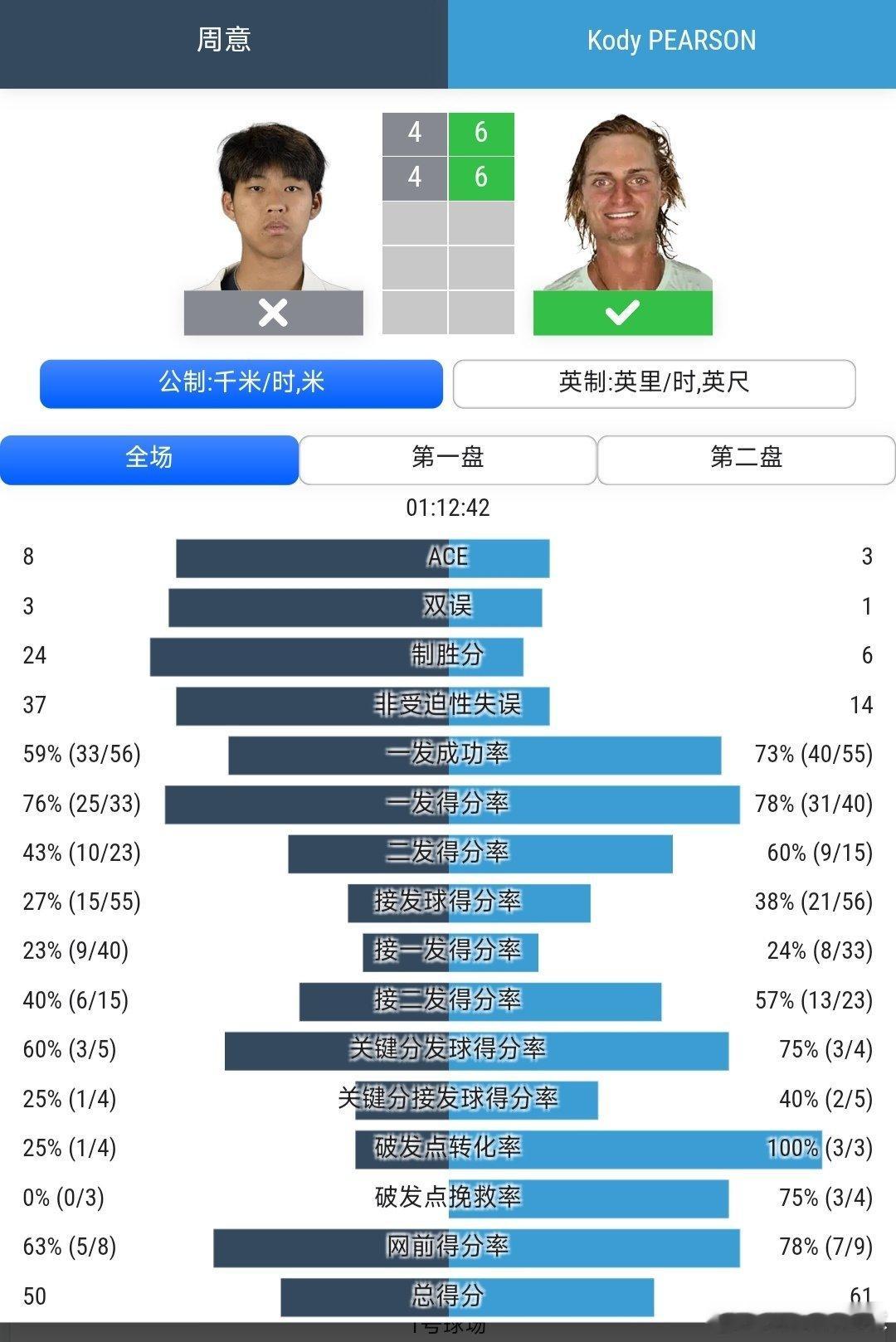 CH50武宁站🇨🇳男单第2轮3号种子周意🇨🇳4-6/4-6不敌资格赛球员