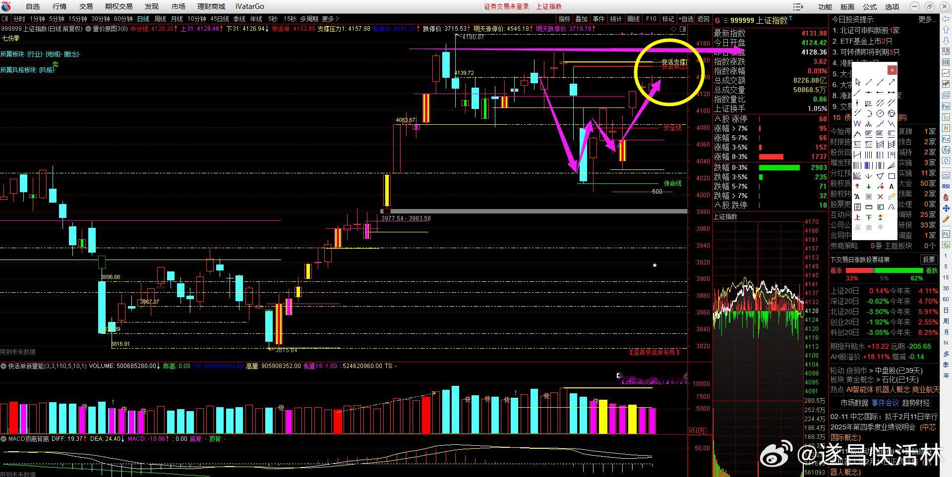 a股大盘   沪深两市成交1.98万亿，缩量1212亿，量能正式跌破2万亿，这也