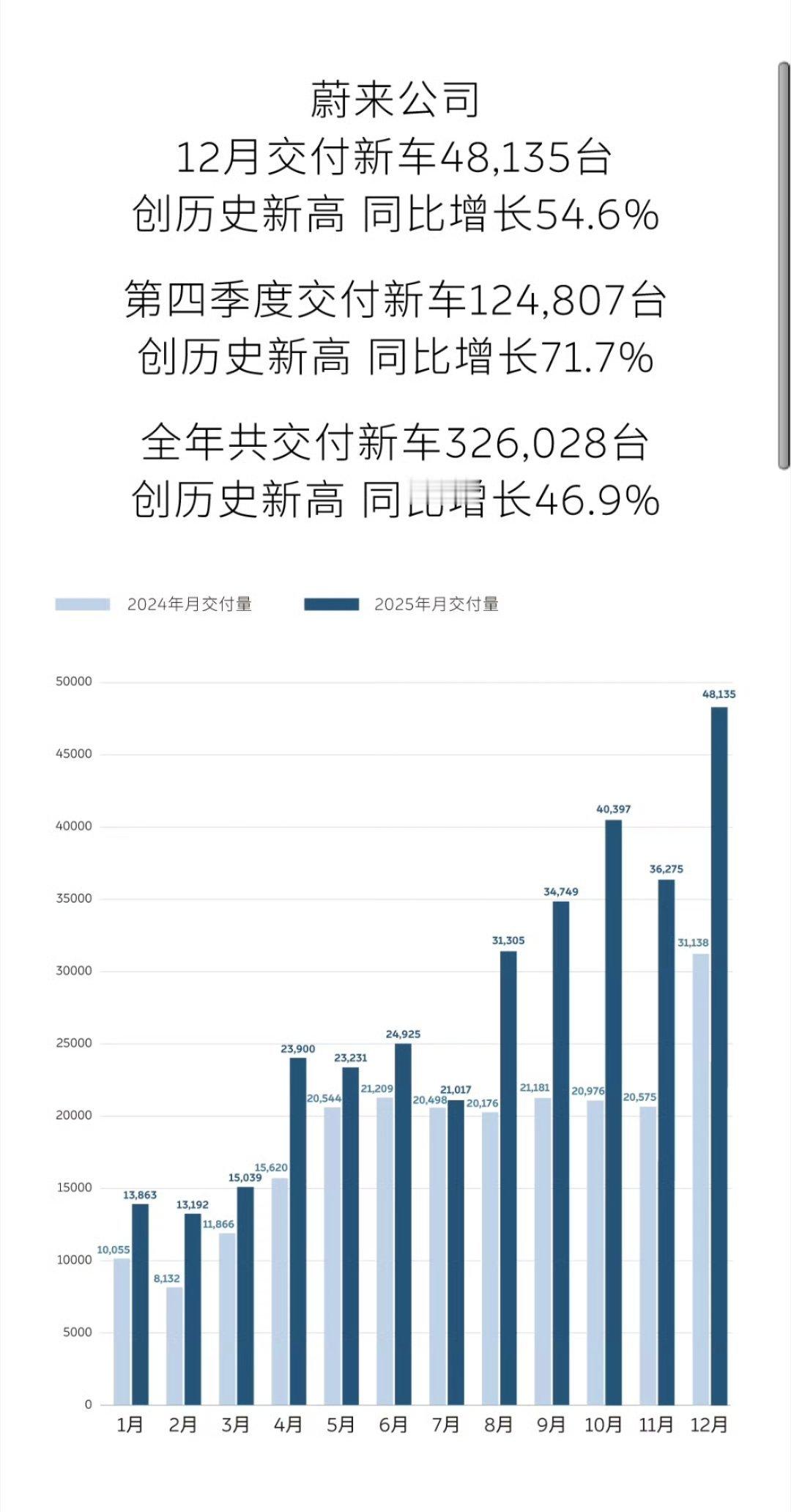 蔚来创造历史了，12月三个品牌卖了48135台，单ES8就两万多。虽然在用料上确