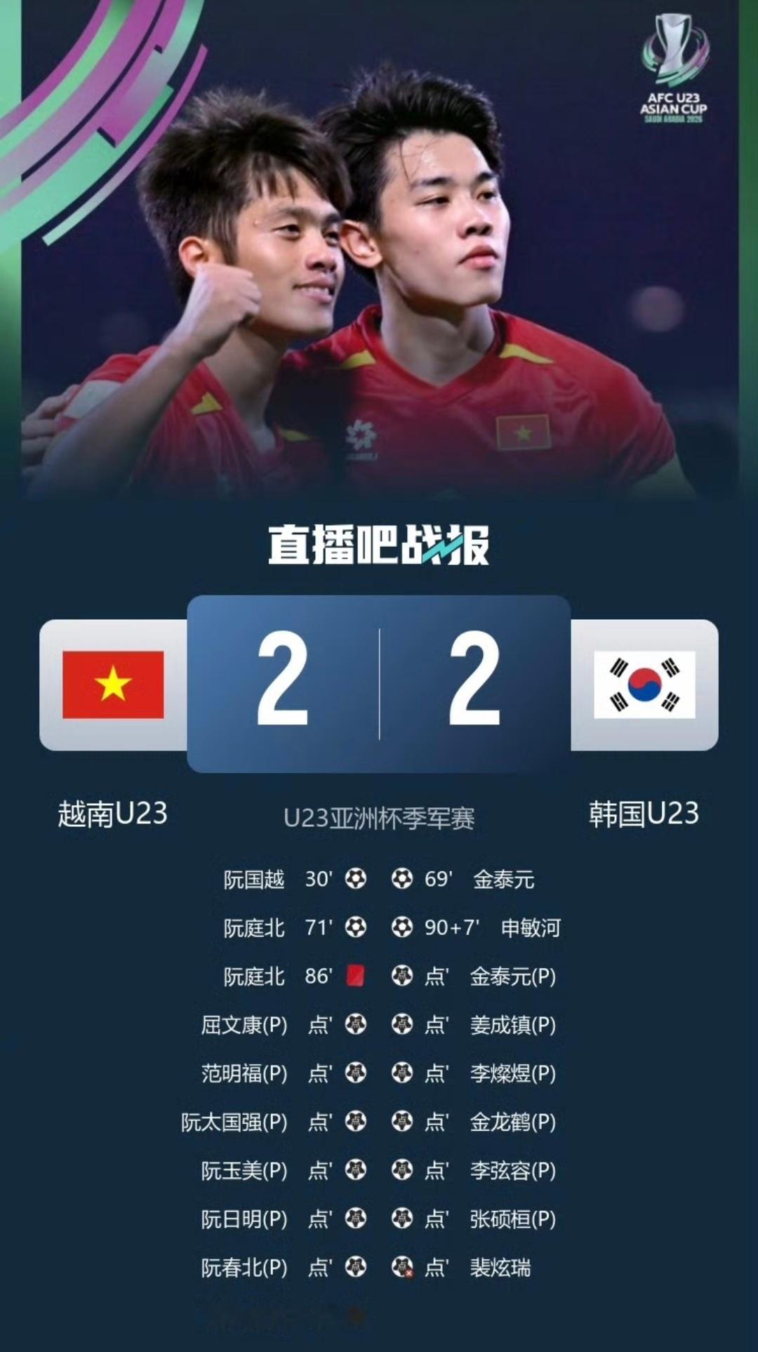 U23越南9比8韩国U23咱们3：0干掉的越南现在棒子却输了然后被棒子视为“奇耻