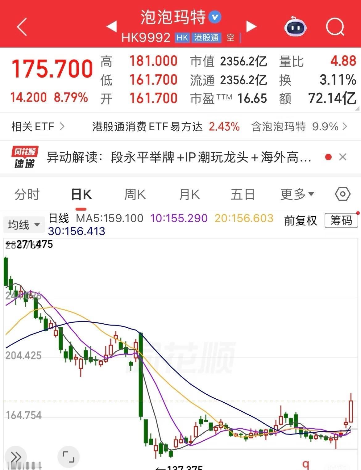 段永平在举牌泡泡玛特后四天时间里股价涨了17%，今日股价再次大涨超9%。
难道这