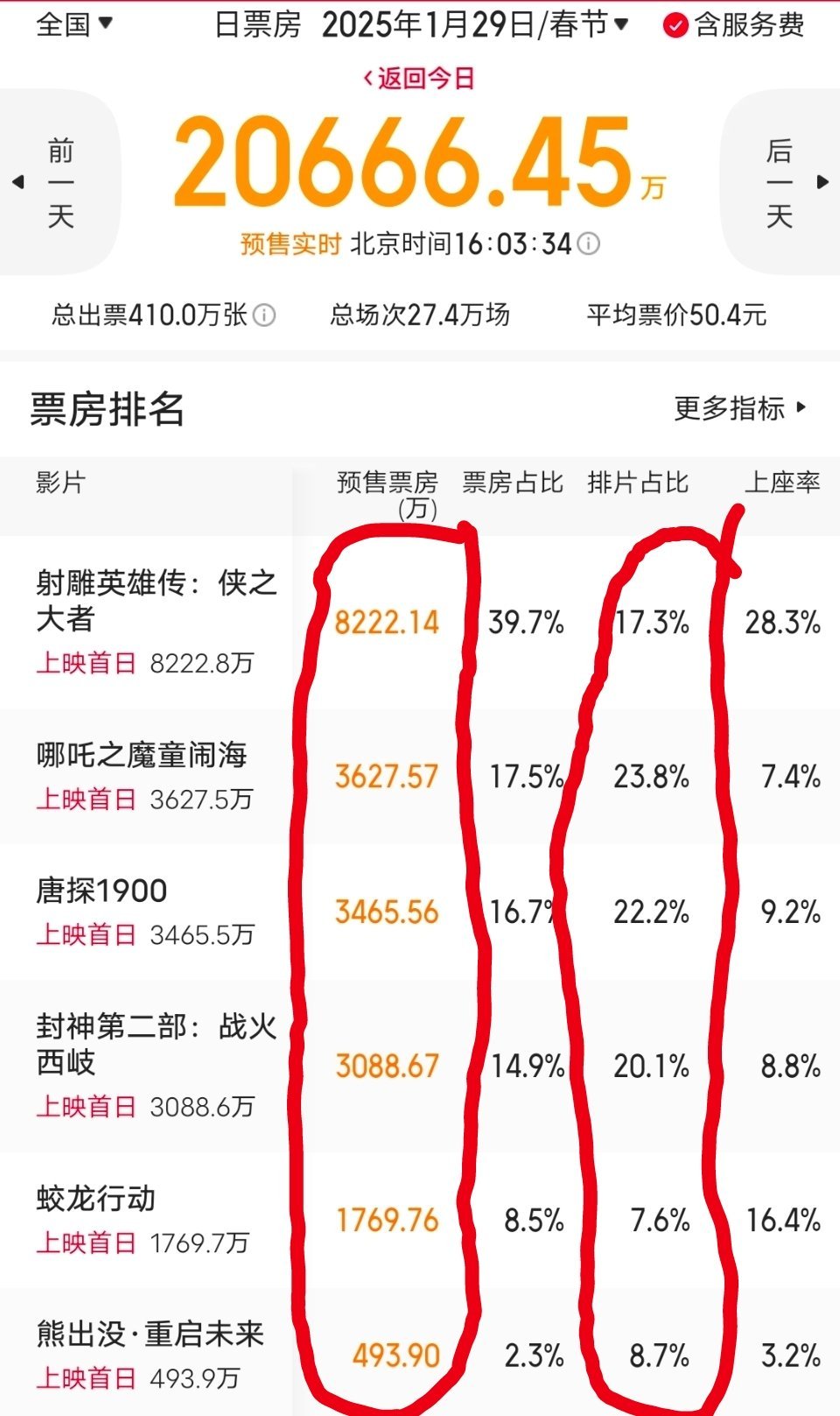 射雕英雄传17%排片获40%票房 排片不是最多的，票房却预售最高[good][g