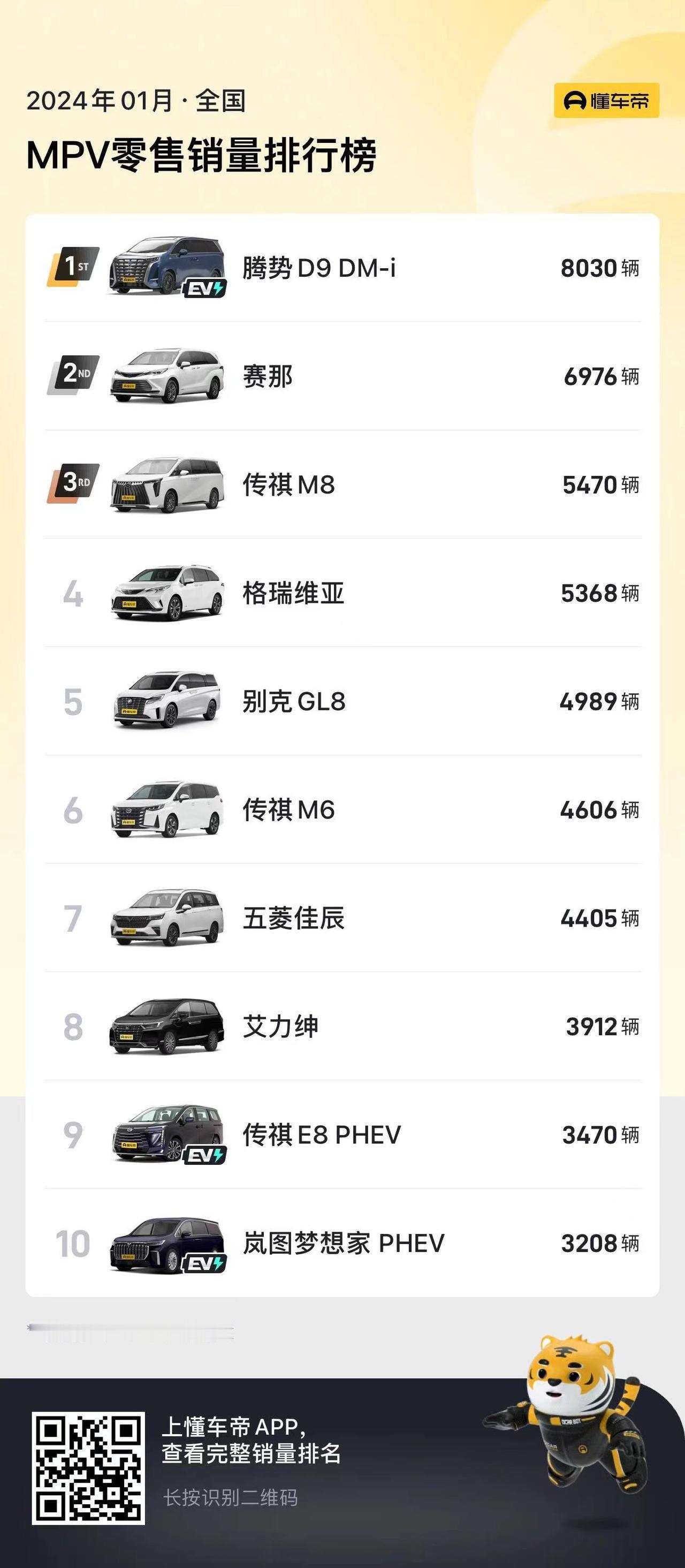 小鹏X9上市第一个完整月，就卖出了2478辆的销量，整体的表现其实还可以，不过却