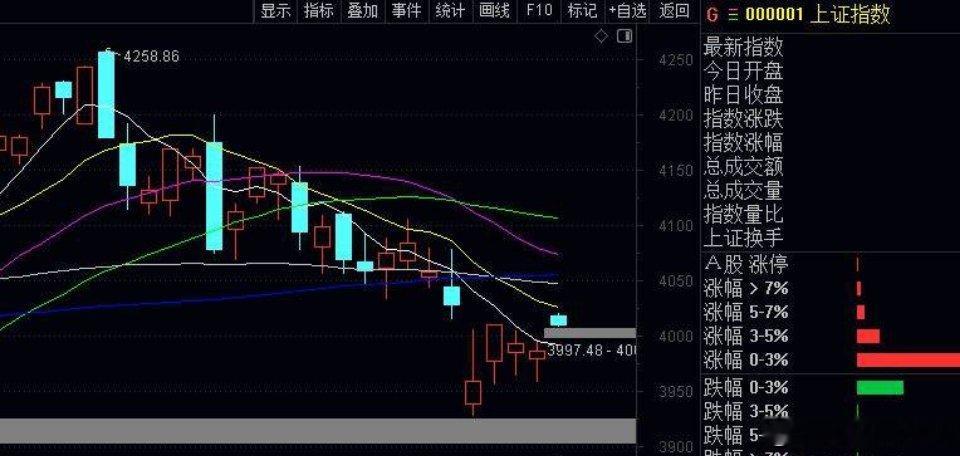 指数大盘今天高开，但是昨天50只跌停，今天好多个股高开就跌或是小涨就跌，所以稳健
