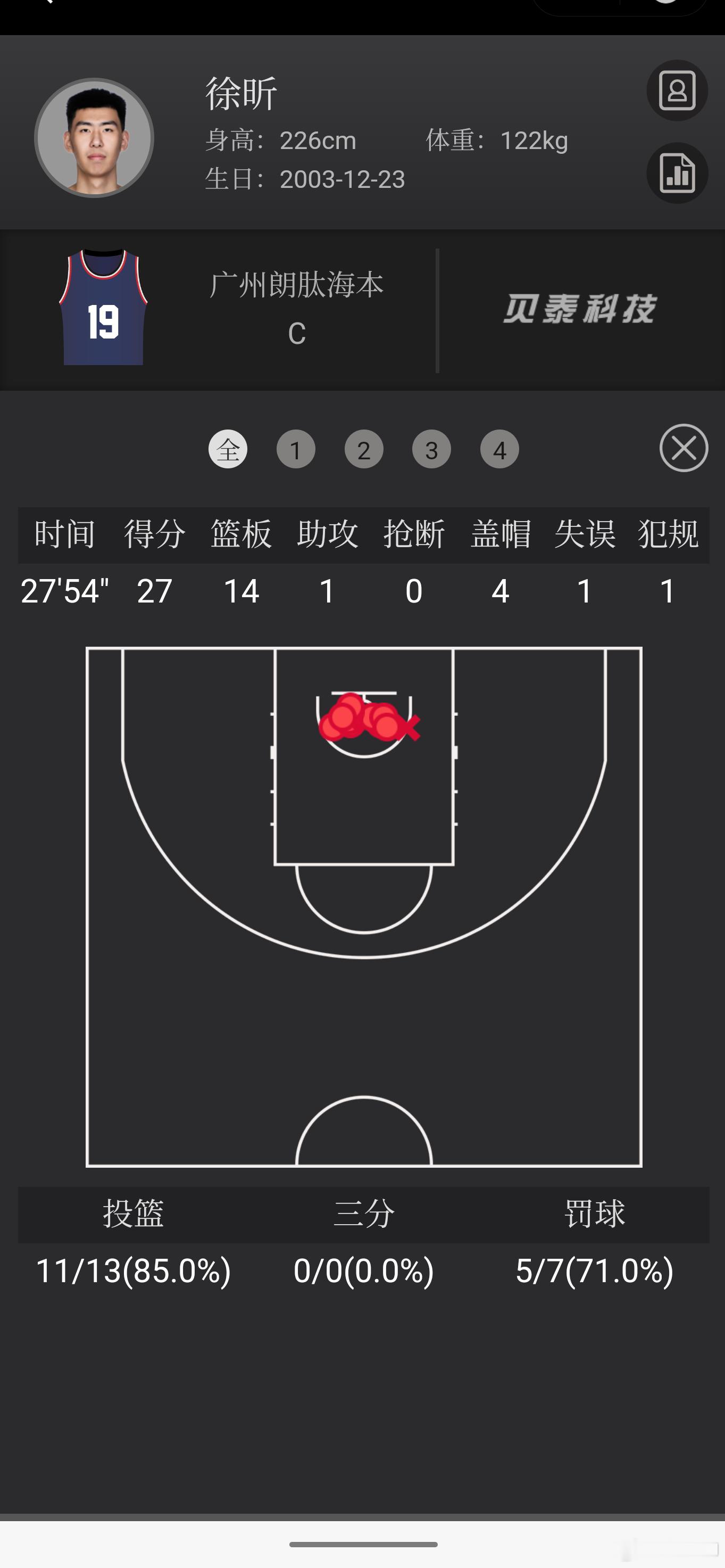 徐昕今天算是生涯之夜的，这赛季的徐昕也让大家看到了当他被足够信赖的时候，他是会给