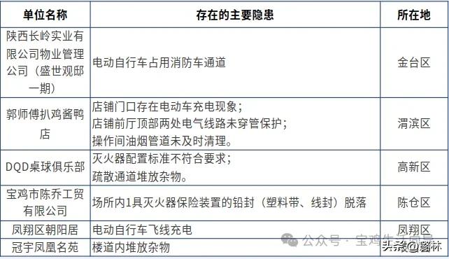 宝鸡6家单位被曝光