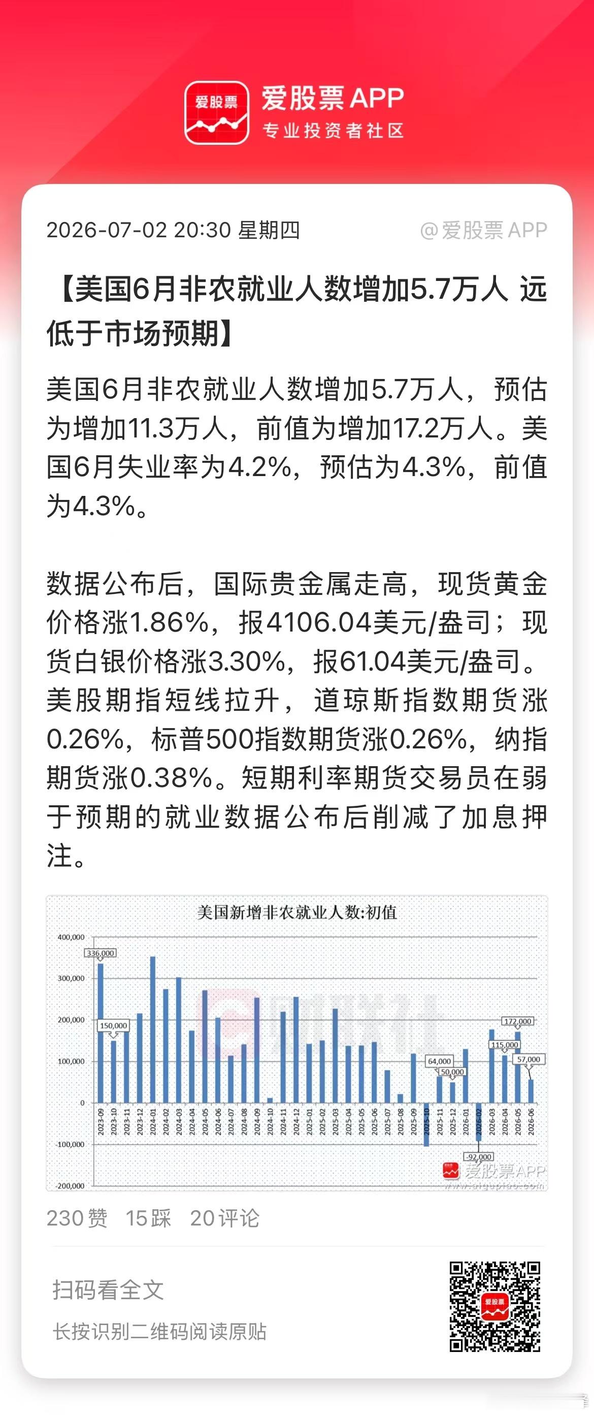 老美又来利好了，6月非农数据大幅低于预期！新增就业人数5.7万，预估为增加11.